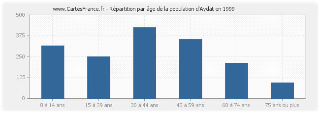 Répartition par âge de la population d'Aydat en 1999