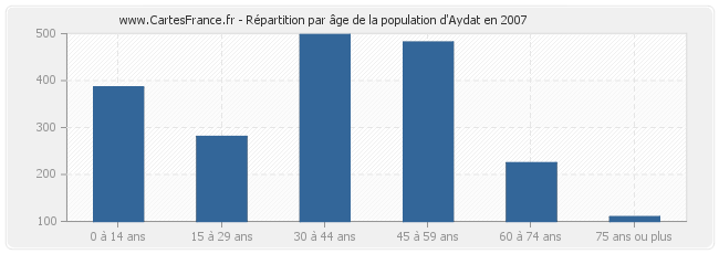 Répartition par âge de la population d'Aydat en 2007