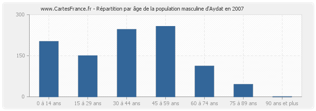 Répartition par âge de la population masculine d'Aydat en 2007