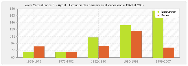 Aydat : Evolution des naissances et décès entre 1968 et 2007
