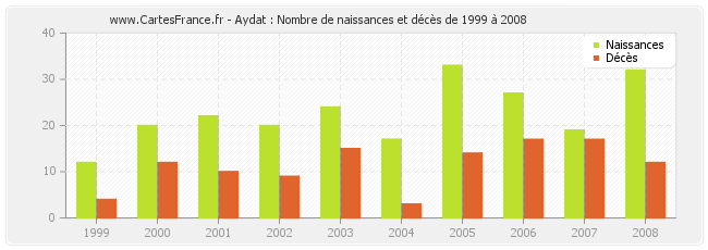 Aydat : Nombre de naissances et décès de 1999 à 2008