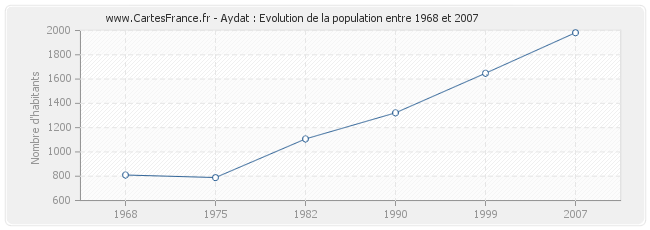 Population Aydat