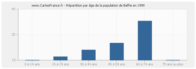 Répartition par âge de la population de Baffie en 1999