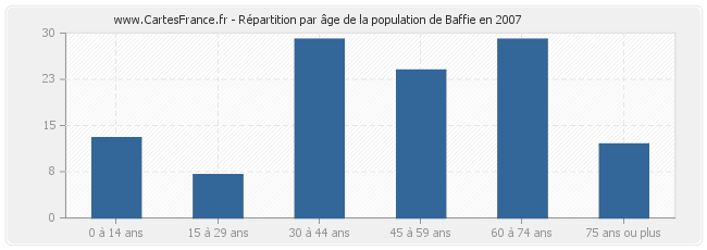 Répartition par âge de la population de Baffie en 2007
