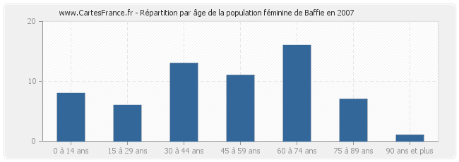 Répartition par âge de la population féminine de Baffie en 2007