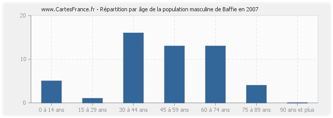 Répartition par âge de la population masculine de Baffie en 2007