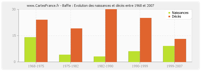 Baffie : Evolution des naissances et décès entre 1968 et 2007