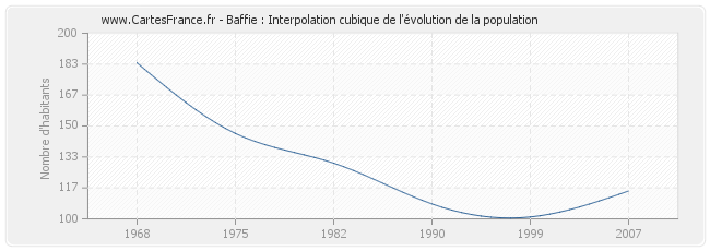 Baffie : Interpolation cubique de l'évolution de la population