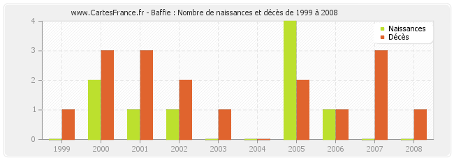 Baffie : Nombre de naissances et décès de 1999 à 2008