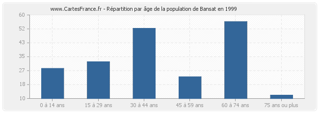 Répartition par âge de la population de Bansat en 1999