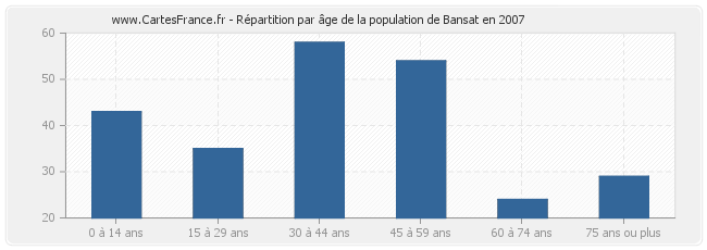 Répartition par âge de la population de Bansat en 2007