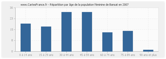 Répartition par âge de la population féminine de Bansat en 2007