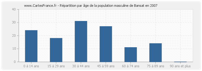 Répartition par âge de la population masculine de Bansat en 2007