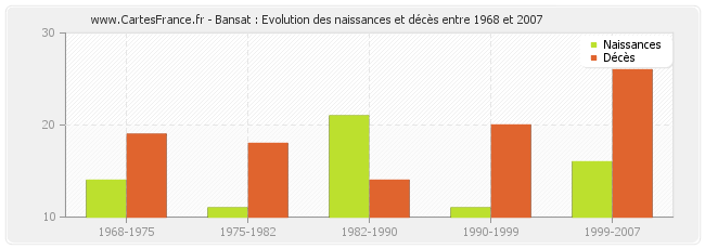 Bansat : Evolution des naissances et décès entre 1968 et 2007