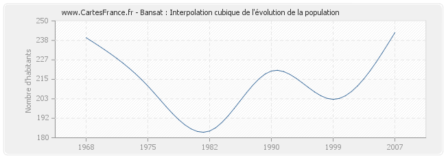 Bansat : Interpolation cubique de l'évolution de la population
