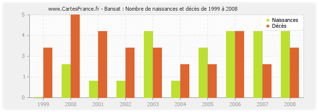 Bansat : Nombre de naissances et décès de 1999 à 2008