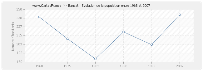Population Bansat