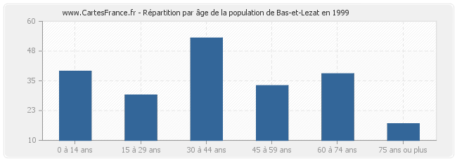 Répartition par âge de la population de Bas-et-Lezat en 1999