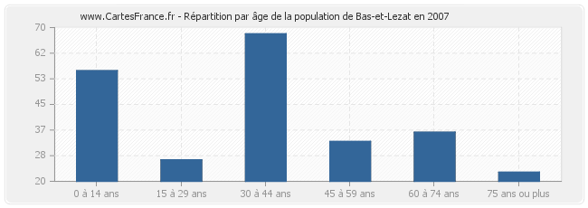 Répartition par âge de la population de Bas-et-Lezat en 2007