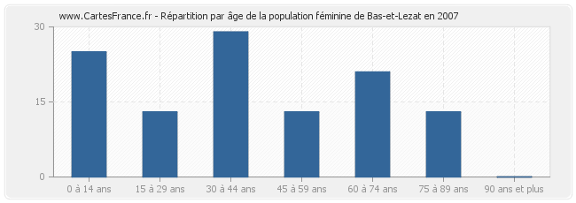 Répartition par âge de la population féminine de Bas-et-Lezat en 2007