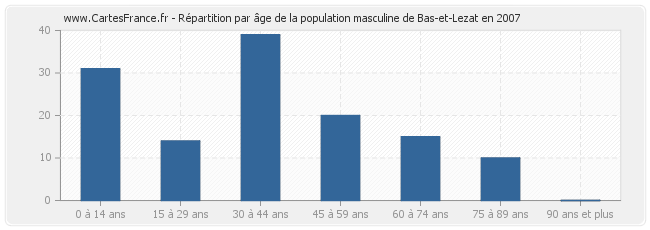Répartition par âge de la population masculine de Bas-et-Lezat en 2007