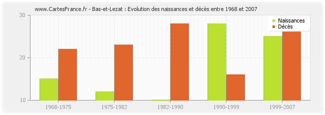 Bas-et-Lezat : Evolution des naissances et décès entre 1968 et 2007