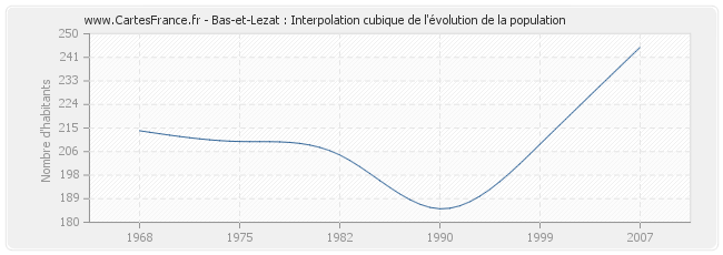 Bas-et-Lezat : Interpolation cubique de l'évolution de la population