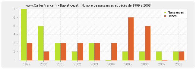 Bas-et-Lezat : Nombre de naissances et décès de 1999 à 2008