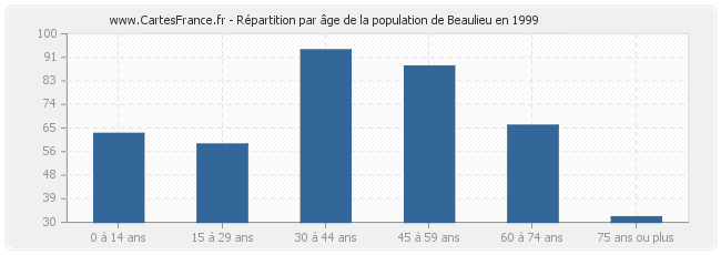 Répartition par âge de la population de Beaulieu en 1999