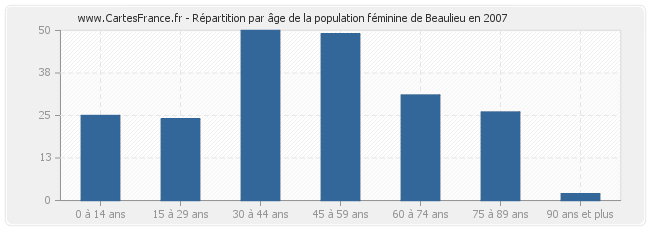 Répartition par âge de la population féminine de Beaulieu en 2007