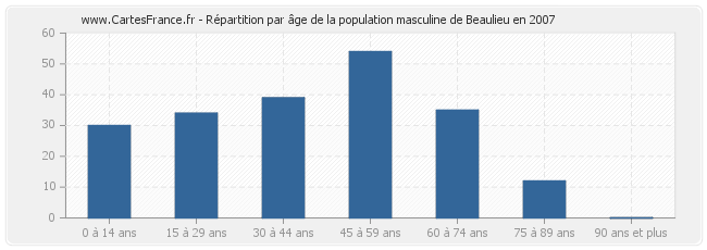 Répartition par âge de la population masculine de Beaulieu en 2007