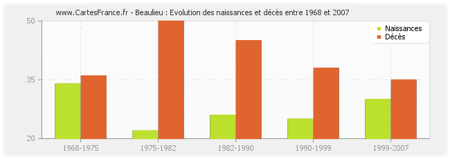 Beaulieu : Evolution des naissances et décès entre 1968 et 2007