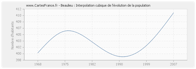 Beaulieu : Interpolation cubique de l'évolution de la population