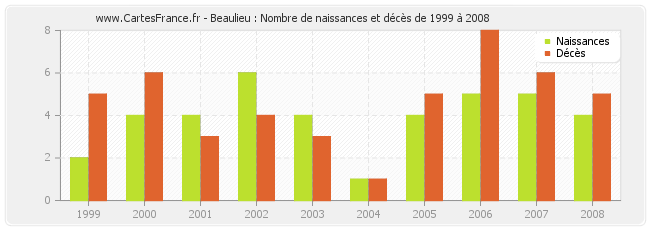 Beaulieu : Nombre de naissances et décès de 1999 à 2008