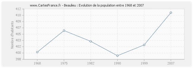 Population Beaulieu