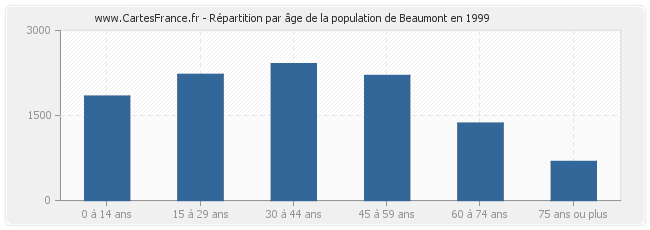 Répartition par âge de la population de Beaumont en 1999