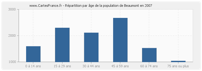 Répartition par âge de la population de Beaumont en 2007