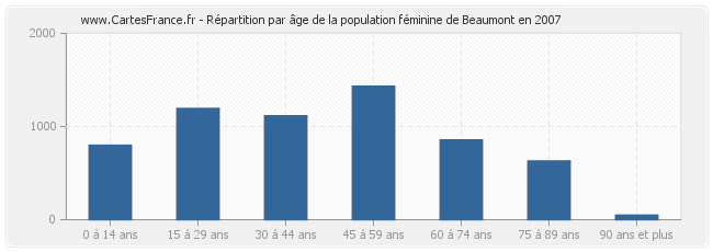 Répartition par âge de la population féminine de Beaumont en 2007