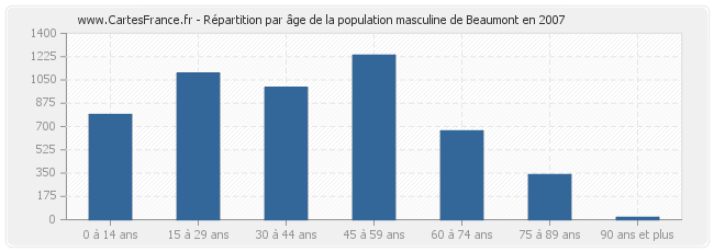 Répartition par âge de la population masculine de Beaumont en 2007