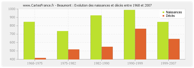 Beaumont : Evolution des naissances et décès entre 1968 et 2007
