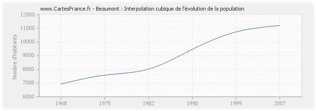 Beaumont : Interpolation cubique de l'évolution de la population