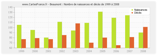 Beaumont : Nombre de naissances et décès de 1999 à 2008