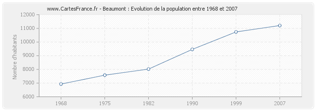 Population Beaumont