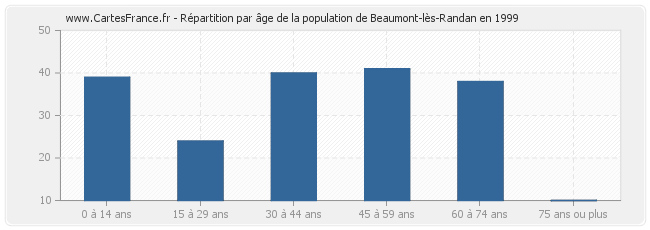 Répartition par âge de la population de Beaumont-lès-Randan en 1999