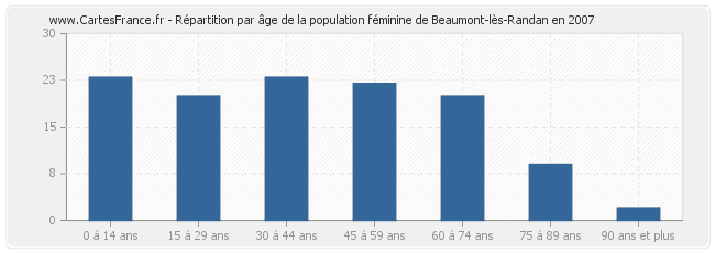 Répartition par âge de la population féminine de Beaumont-lès-Randan en 2007