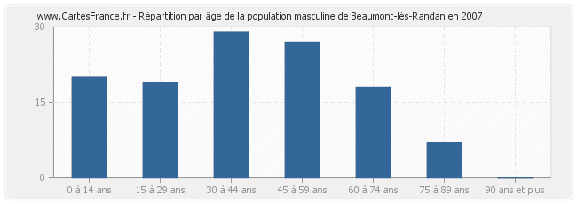 Répartition par âge de la population masculine de Beaumont-lès-Randan en 2007