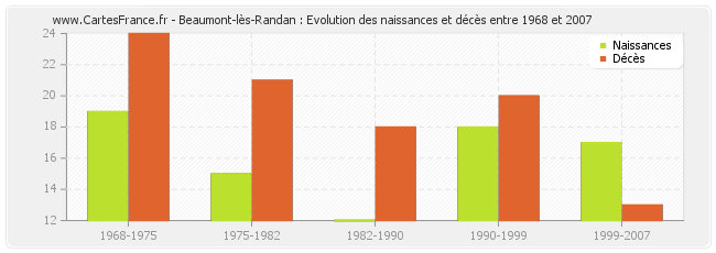 Beaumont-lès-Randan : Evolution des naissances et décès entre 1968 et 2007