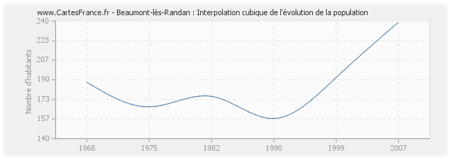 Beaumont-lès-Randan : Interpolation cubique de l'évolution de la population