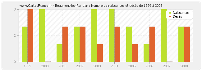 Beaumont-lès-Randan : Nombre de naissances et décès de 1999 à 2008