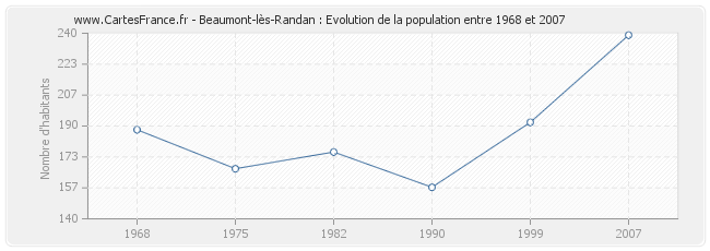 Population Beaumont-lès-Randan